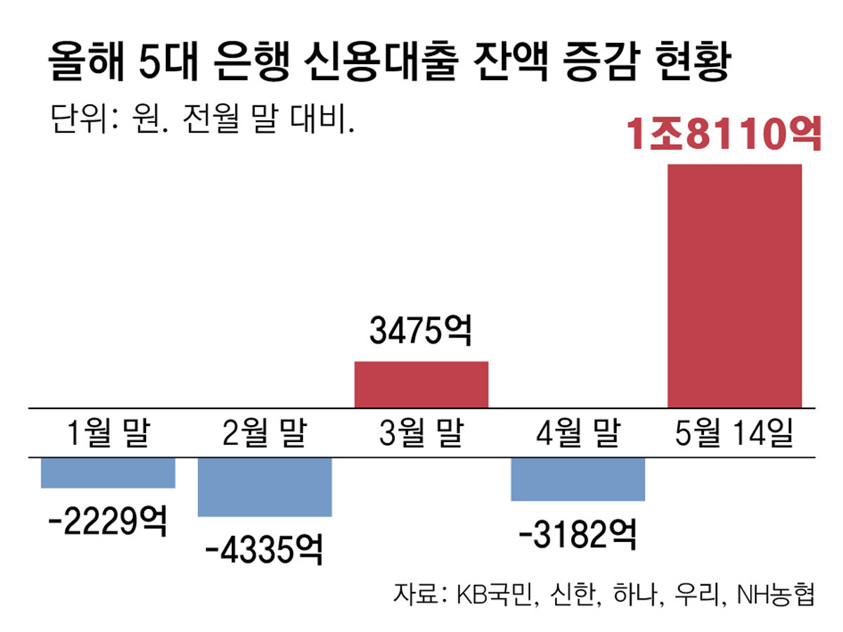 코스피 불장에 역대급 빚투… 은행 신용대출 이달 1.8조 늘었다
