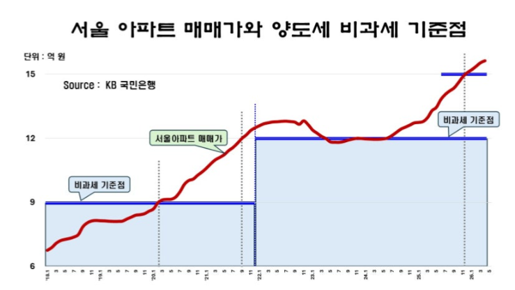 1가구 1주택자에 대한 과세 강화