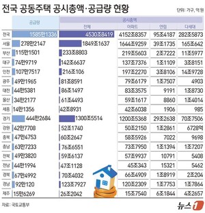 전국 공동주택 공시가격 40%가 서울에…강남3구 쏠림도 심화