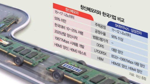 “한국보다 싸다” 주문 행렬에 순이익 1688% 급등...中 CXMT, 韓 턱밑 추격