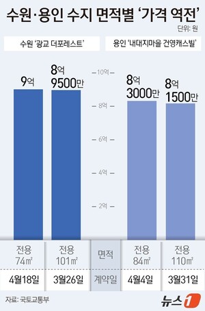 "40평보다 비싼 30평"…수원·용인 일부 단지서 무슨 일