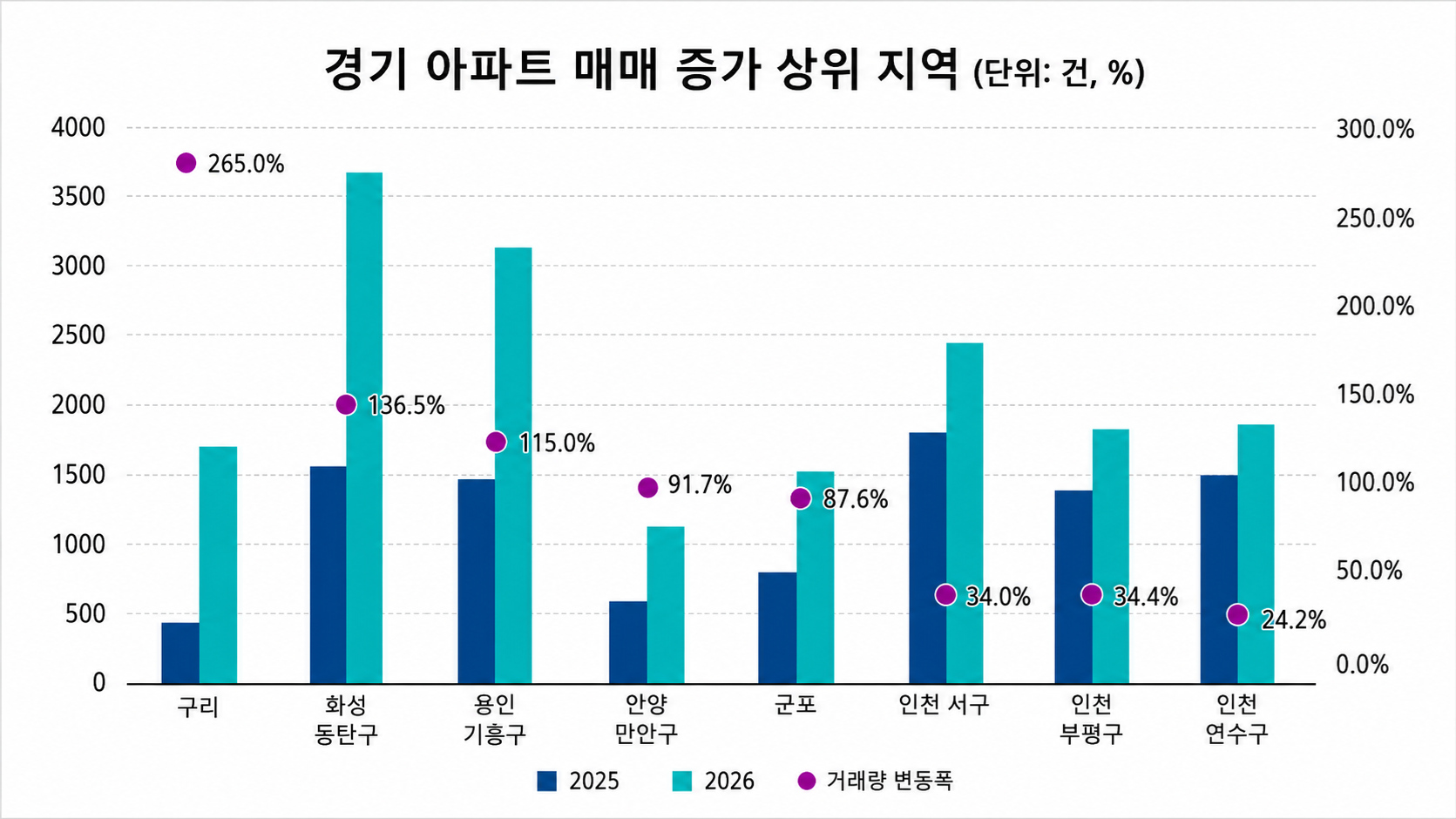 구리, 1년 새 매매 265% 폭증… '비규제 + 교통' 두 박자 통했다
