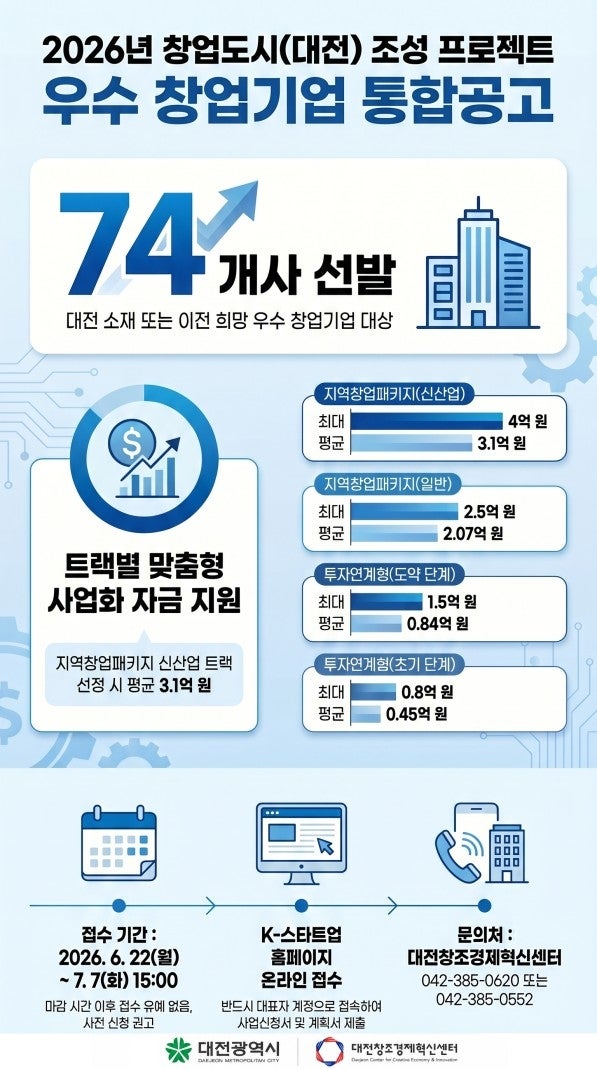 대전시, '중기부 창업도시' 참여기업 최다 선정…74곳 모집