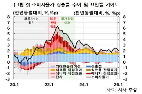 "전쟁 끝나도 약 1년간 체감물가에 영향…하반기에도 오를 것"