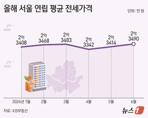 서울 빌라 전셋값 3년 8개월 만에 최고…아파트 매물난에 수요 몰려